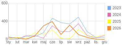 Wykres roczny blog rowerowy focus74.bikestats.pl